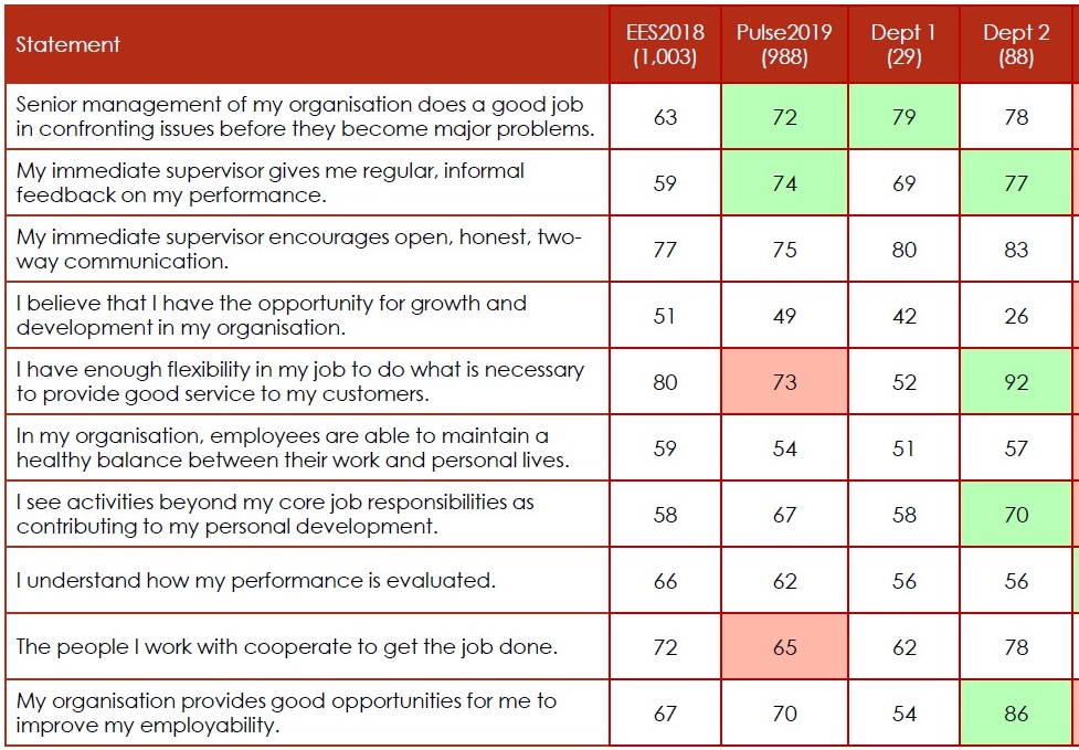 Understanding Survey Results - Beyond the Obvious