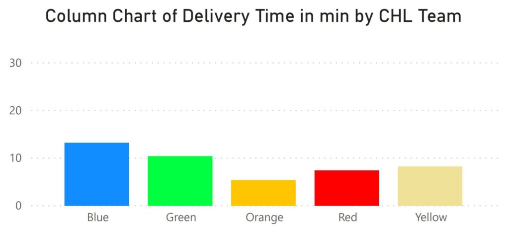 Analytical Storytelling - Column Chart - Plot the data