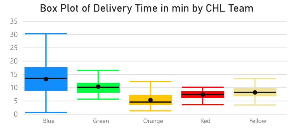 Analytical Storytelling - Box and Whisker Plot - Plot the data