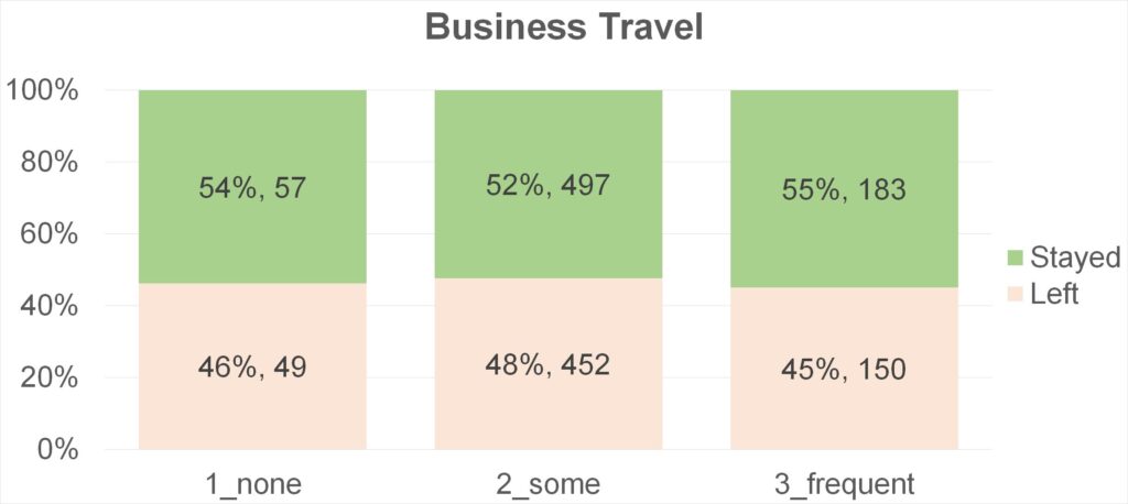 Staff Turnover by Business Travel