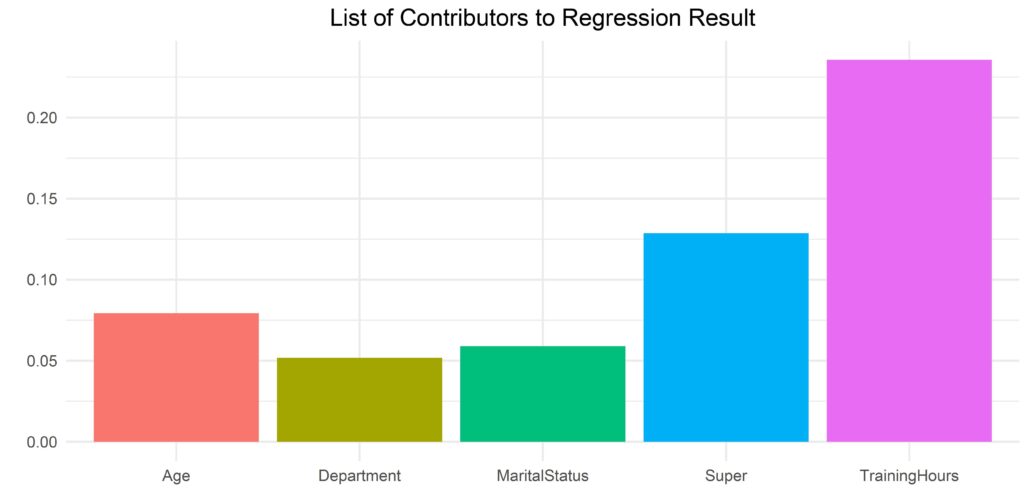 Contributors for Staff Turnover