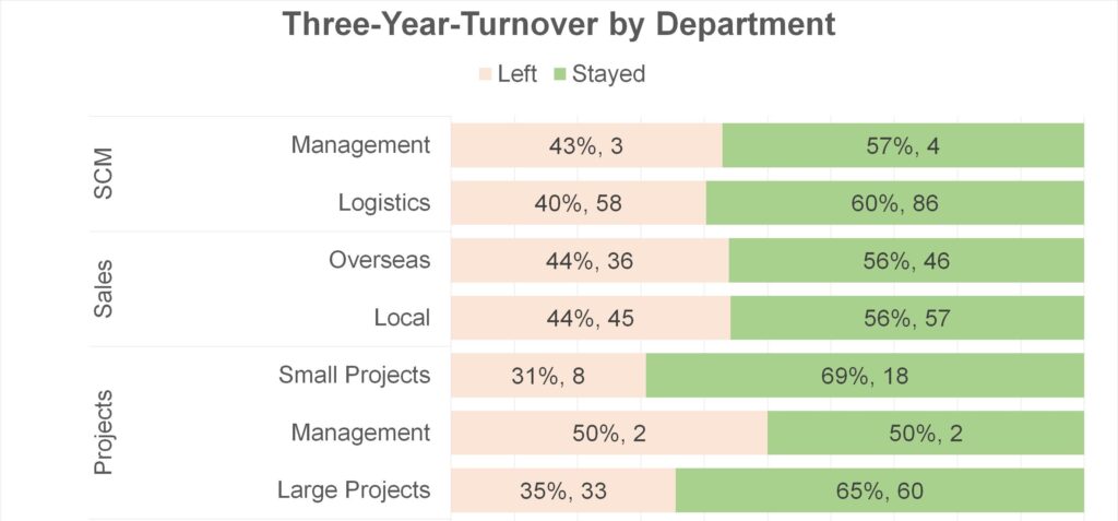 Staff Turnover by Org Unit