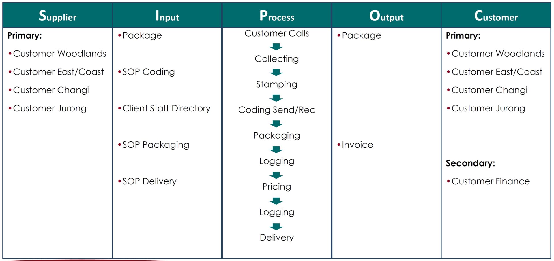 Process Mapping - Improving The Workflow - COE