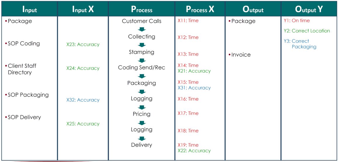 Process Map Examples With Rascu Process Mapping - Improving The Workflow - COE