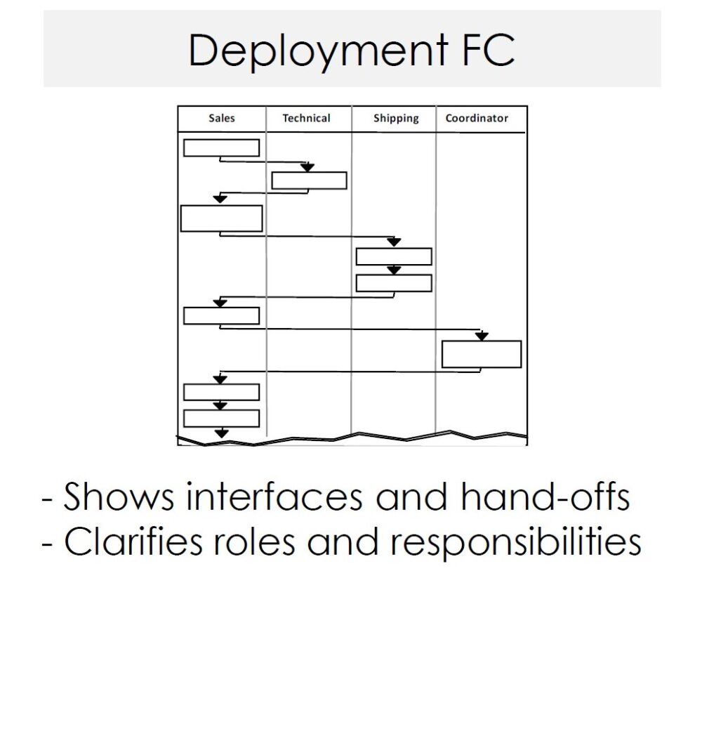 Process Mapping - Improving The Workflow - COE