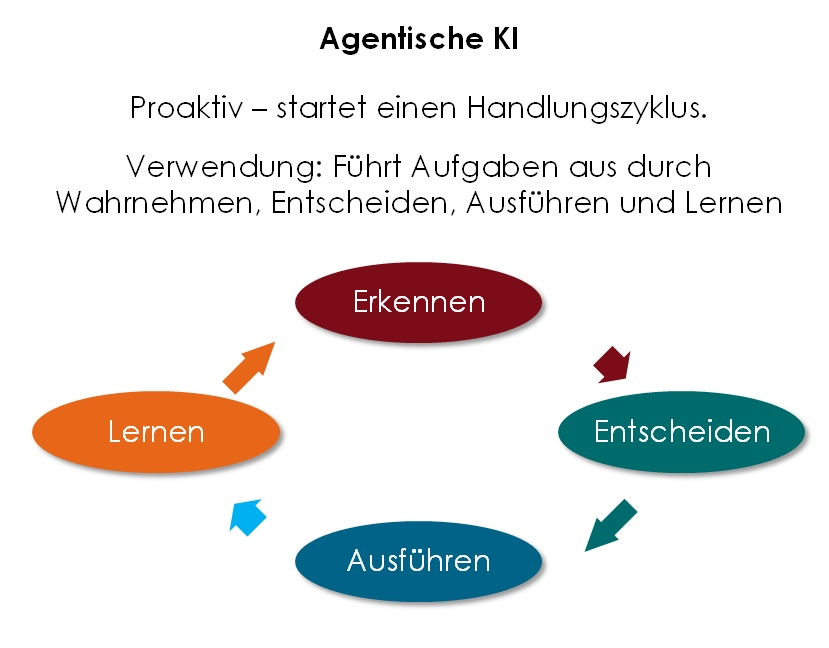 Agentische KI-Systeme