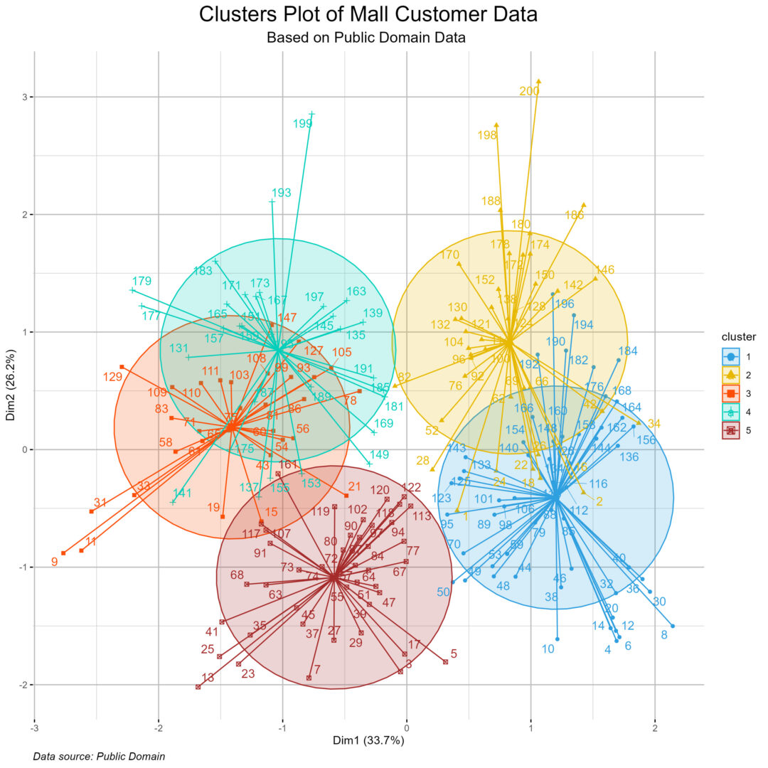Mall Customer Archetypes Created by AI