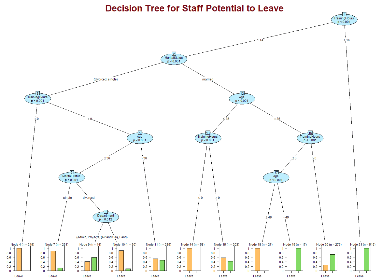 Decision Tree to Evaluate Risk of Attrition