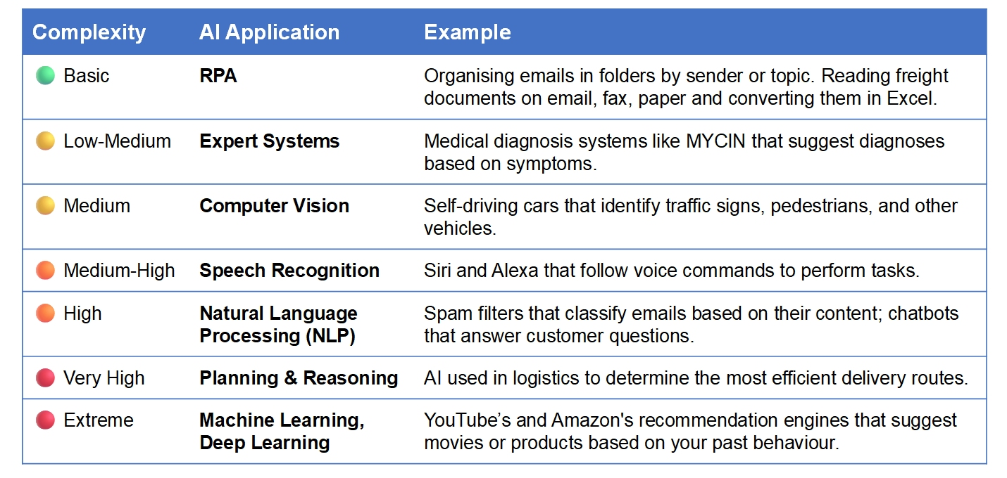 Applications of AI