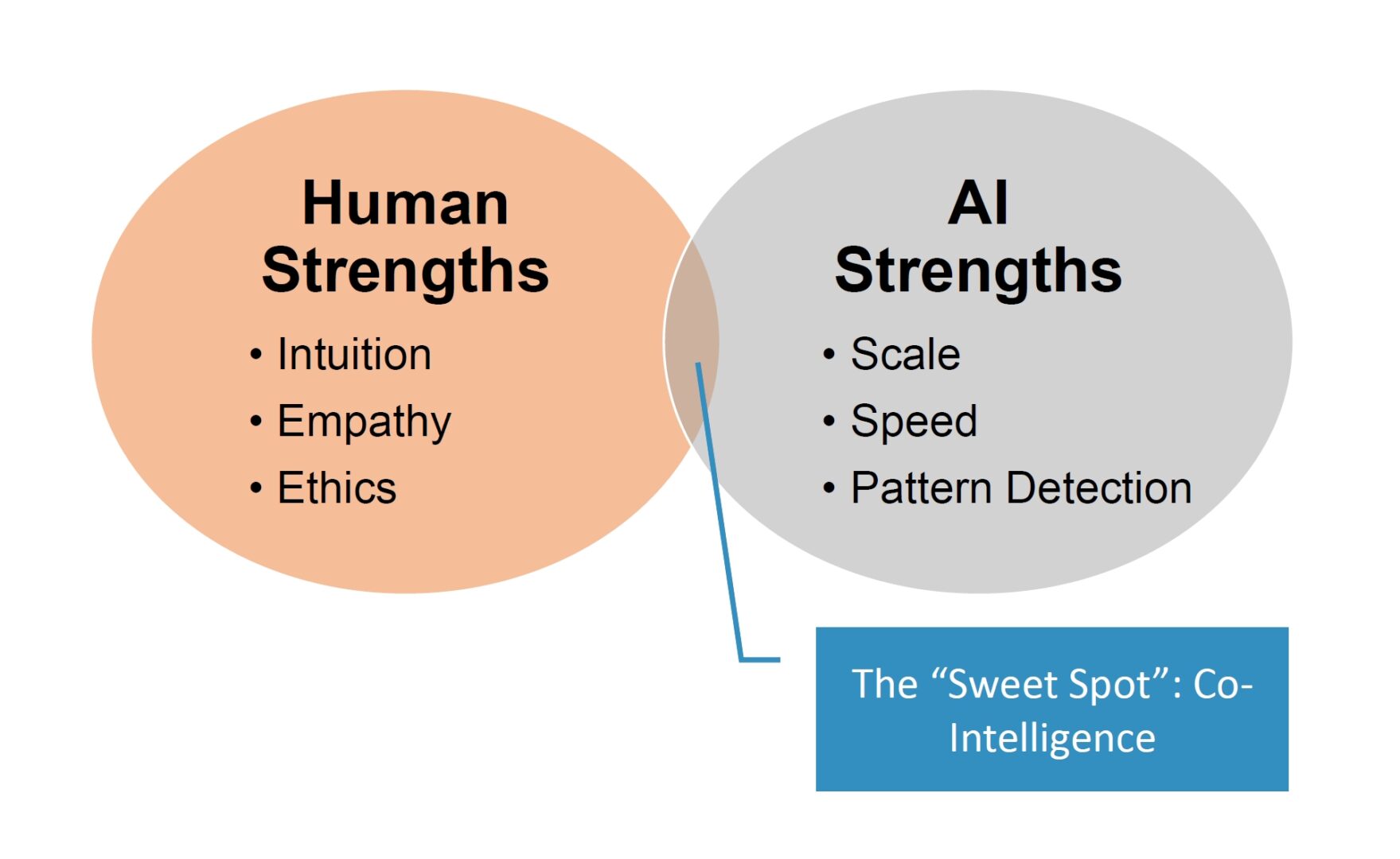 AI Strengths and Human Strengths come together