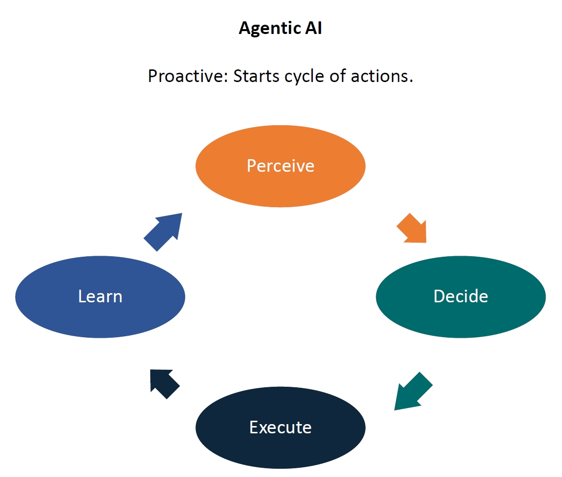 Agentic AI