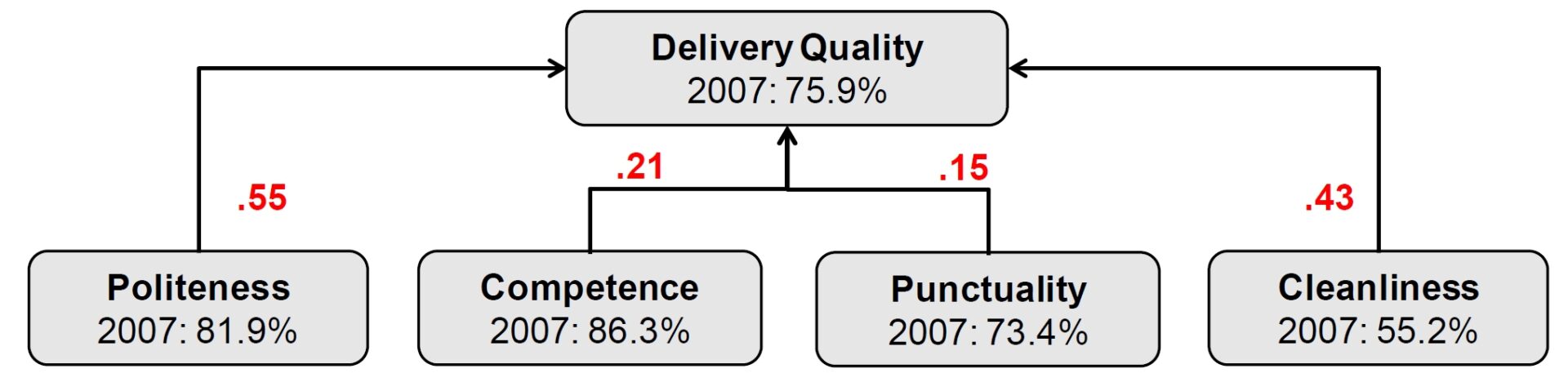 Customer Satisfaction Analysis Using Kano
