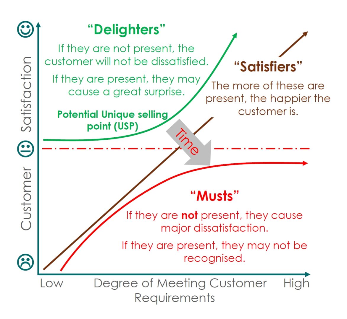 Customer Satisfaction Analysis Using Kano