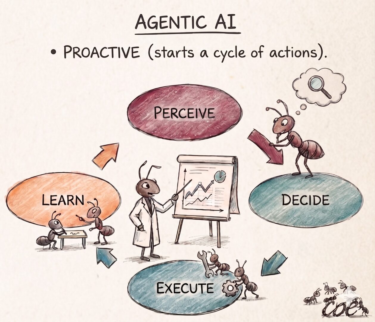 The principle of Agentic AI