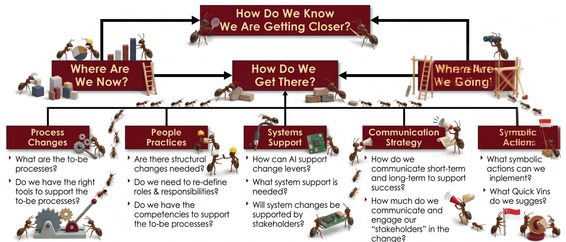 How Agentic AI Supports Change