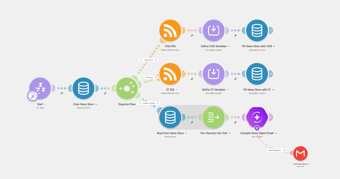 Agentic AI powered by Make.com