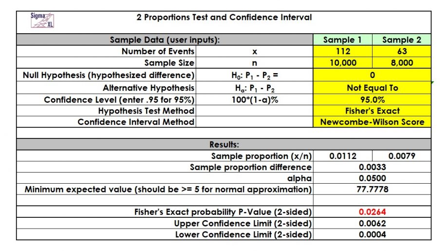 Results of Two-Proportions Test