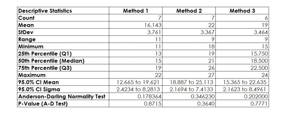 Analysis of Variances: Descriptive Statistics for Dissolving a Powder in Minutes