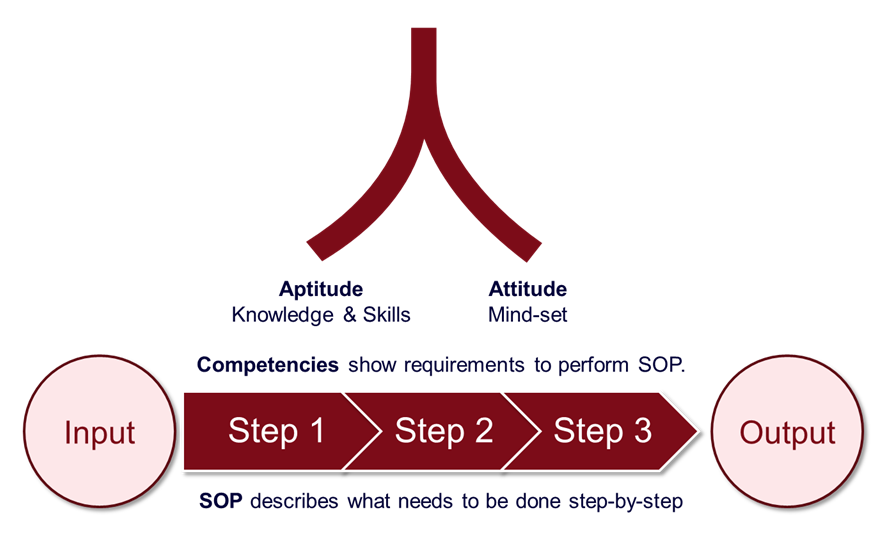 Competency Profiling - Competency Framework and SOP Working Together