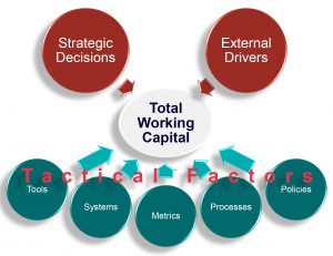 Working Capital meets Lean Six Sigma