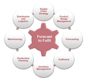 Working Capital Area: Forecast to Fulfill