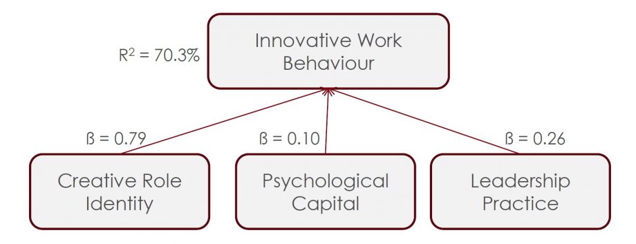 Figure 1: Drivers for Innovative Work Behaviour (n = 678, Singapore private and public organisations)