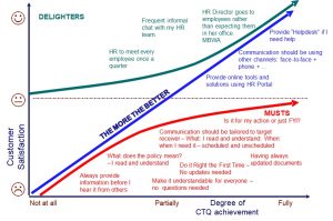 Kano Diagram for Prioritisation of CTQs for HR Data Analytics