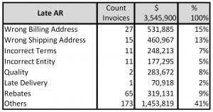 Customer to Cash Disputes (AR)