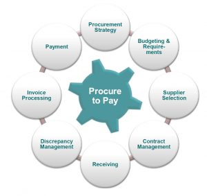 Working Capital Area: Procure To Pay