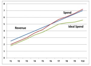 Procure to Pay - Spending Trends