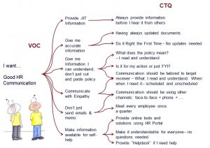 Translating VOC to CTQ for HR Data Analytics